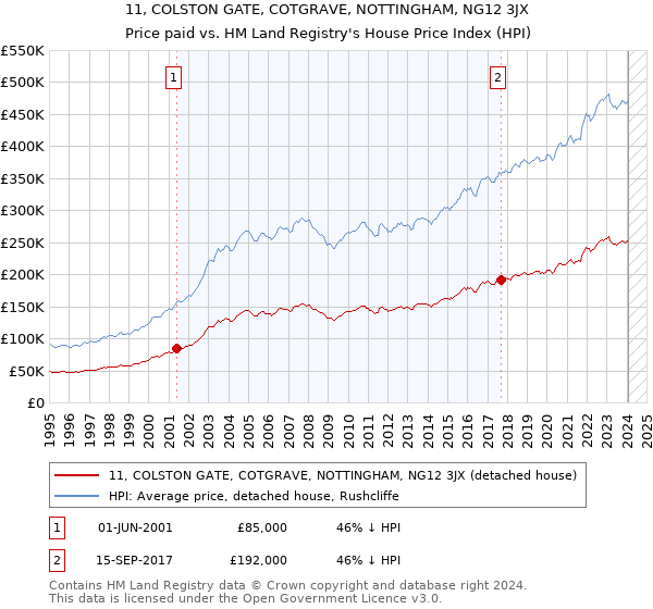 11, COLSTON GATE, COTGRAVE, NOTTINGHAM, NG12 3JX: Price paid vs HM Land Registry's House Price Index