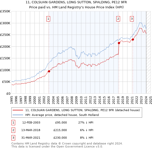 11, COLSUAN GARDENS, LONG SUTTON, SPALDING, PE12 9FR: Price paid vs HM Land Registry's House Price Index