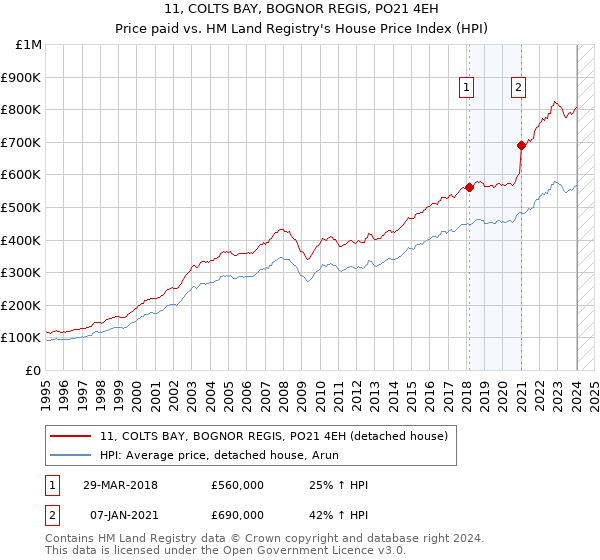 11, COLTS BAY, BOGNOR REGIS, PO21 4EH: Price paid vs HM Land Registry's House Price Index