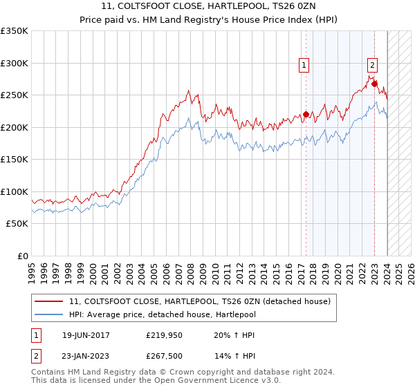 11, COLTSFOOT CLOSE, HARTLEPOOL, TS26 0ZN: Price paid vs HM Land Registry's House Price Index