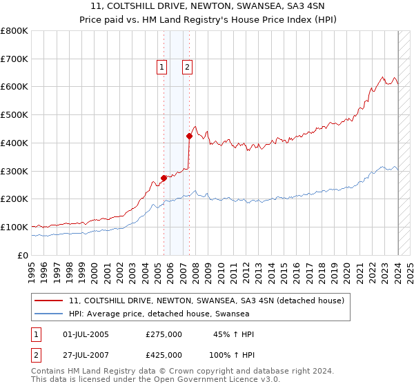 11, COLTSHILL DRIVE, NEWTON, SWANSEA, SA3 4SN: Price paid vs HM Land Registry's House Price Index