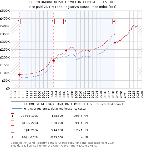 11, COLUMBINE ROAD, HAMILTON, LEICESTER, LE5 1UG: Price paid vs HM Land Registry's House Price Index