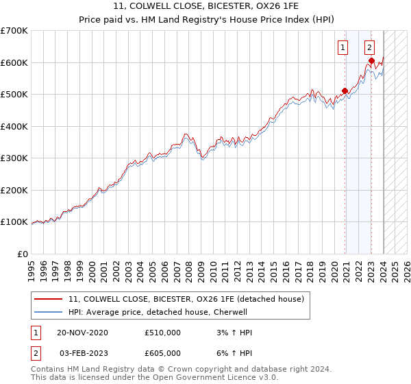 11, COLWELL CLOSE, BICESTER, OX26 1FE: Price paid vs HM Land Registry's House Price Index