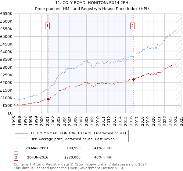 11, COLY ROAD, HONITON, EX14 2EH: Price paid vs HM Land Registry's House Price Index