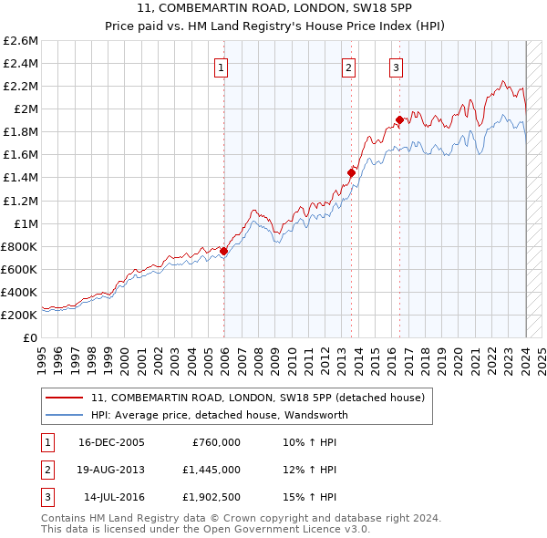 11, COMBEMARTIN ROAD, LONDON, SW18 5PP: Price paid vs HM Land Registry's House Price Index