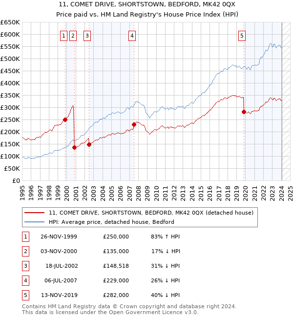 11, COMET DRIVE, SHORTSTOWN, BEDFORD, MK42 0QX: Price paid vs HM Land Registry's House Price Index