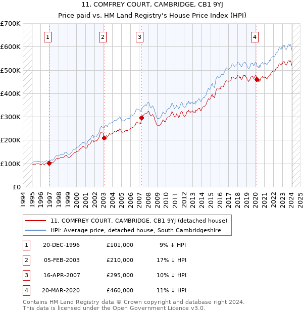 11, COMFREY COURT, CAMBRIDGE, CB1 9YJ: Price paid vs HM Land Registry's House Price Index
