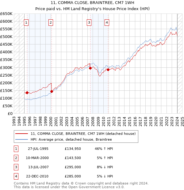 11, COMMA CLOSE, BRAINTREE, CM7 1WH: Price paid vs HM Land Registry's House Price Index