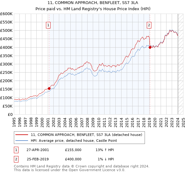 11, COMMON APPROACH, BENFLEET, SS7 3LA: Price paid vs HM Land Registry's House Price Index