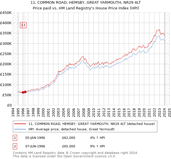 11, COMMON ROAD, HEMSBY, GREAT YARMOUTH, NR29 4LT: Price paid vs HM Land Registry's House Price Index