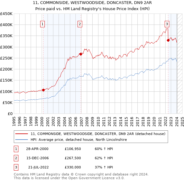 11, COMMONSIDE, WESTWOODSIDE, DONCASTER, DN9 2AR: Price paid vs HM Land Registry's House Price Index