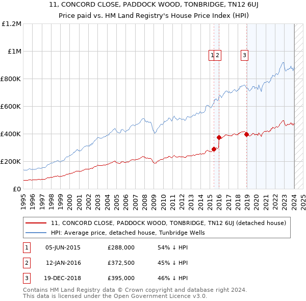 11, CONCORD CLOSE, PADDOCK WOOD, TONBRIDGE, TN12 6UJ: Price paid vs HM Land Registry's House Price Index