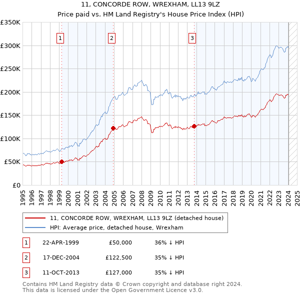 11, CONCORDE ROW, WREXHAM, LL13 9LZ: Price paid vs HM Land Registry's House Price Index