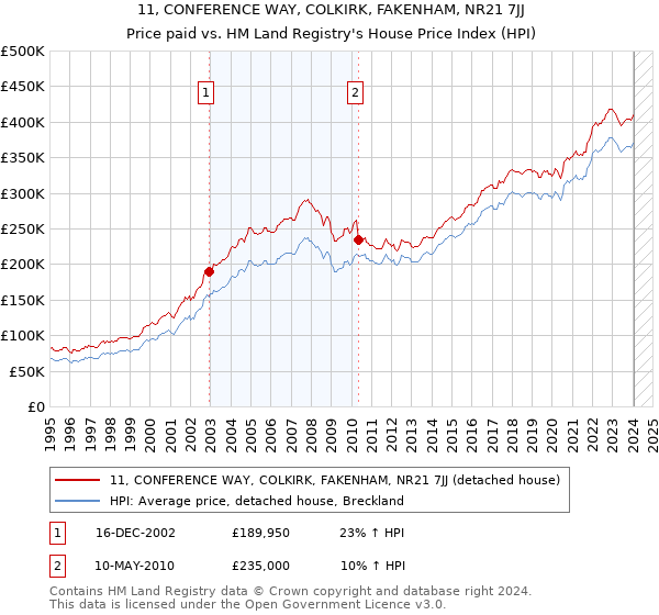 11, CONFERENCE WAY, COLKIRK, FAKENHAM, NR21 7JJ: Price paid vs HM Land Registry's House Price Index