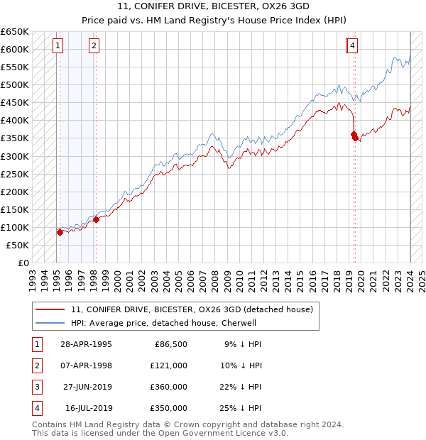 11, CONIFER DRIVE, BICESTER, OX26 3GD: Price paid vs HM Land Registry's House Price Index