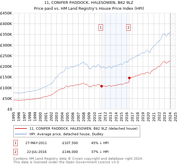 11, CONIFER PADDOCK, HALESOWEN, B62 9LZ: Price paid vs HM Land Registry's House Price Index