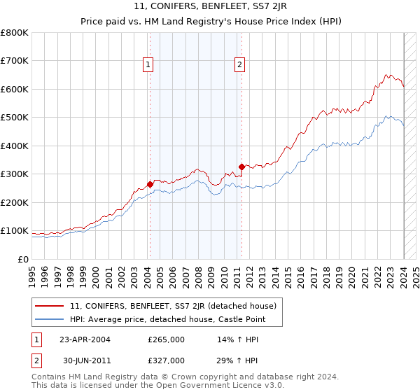 11, CONIFERS, BENFLEET, SS7 2JR: Price paid vs HM Land Registry's House Price Index