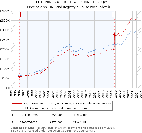 11, CONINGSBY COURT, WREXHAM, LL13 9QW: Price paid vs HM Land Registry's House Price Index