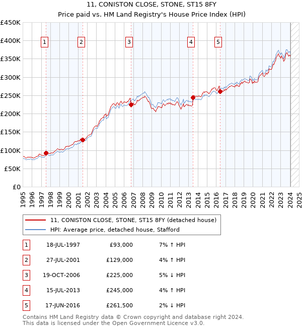 11, CONISTON CLOSE, STONE, ST15 8FY: Price paid vs HM Land Registry's House Price Index