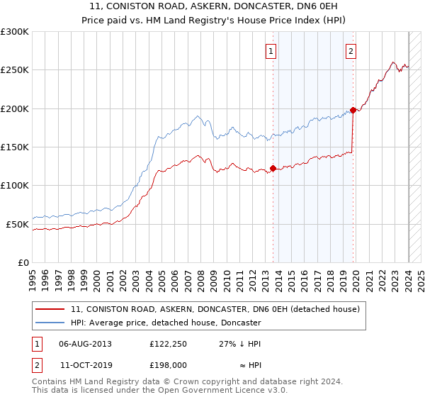 11, CONISTON ROAD, ASKERN, DONCASTER, DN6 0EH: Price paid vs HM Land Registry's House Price Index