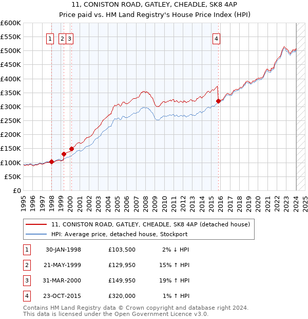 11, CONISTON ROAD, GATLEY, CHEADLE, SK8 4AP: Price paid vs HM Land Registry's House Price Index