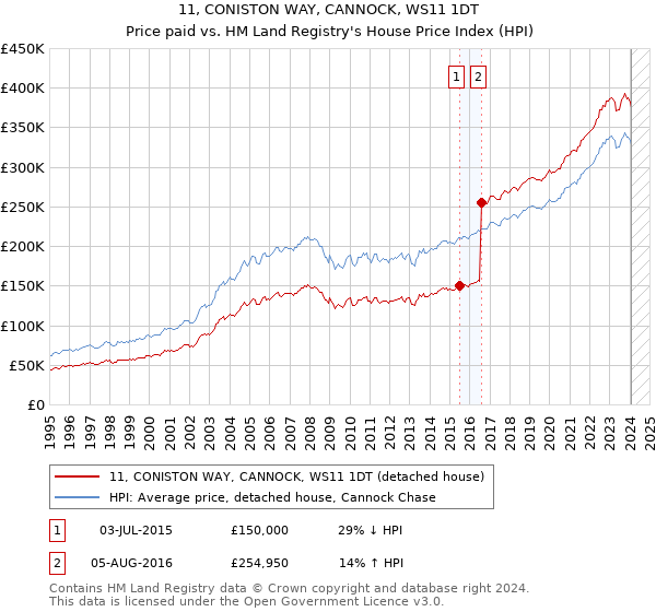 11, CONISTON WAY, CANNOCK, WS11 1DT: Price paid vs HM Land Registry's House Price Index