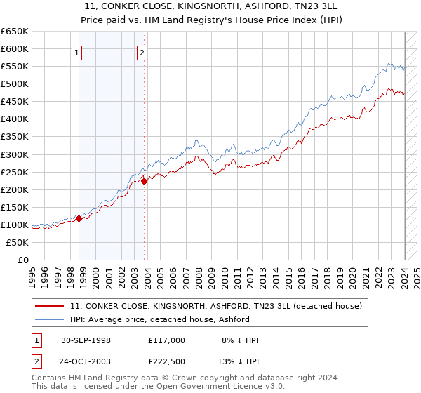 11, CONKER CLOSE, KINGSNORTH, ASHFORD, TN23 3LL: Price paid vs HM Land Registry's House Price Index