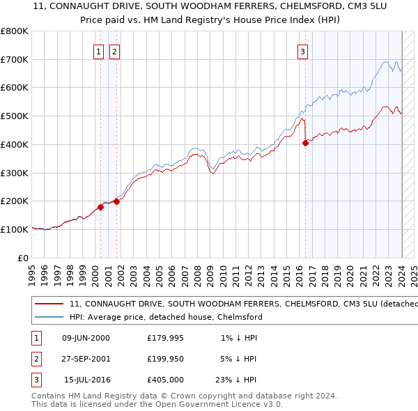 11, CONNAUGHT DRIVE, SOUTH WOODHAM FERRERS, CHELMSFORD, CM3 5LU: Price paid vs HM Land Registry's House Price Index