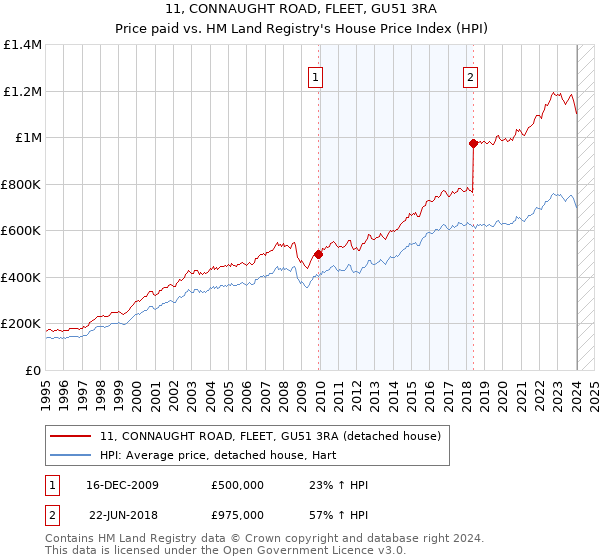 11, CONNAUGHT ROAD, FLEET, GU51 3RA: Price paid vs HM Land Registry's House Price Index
