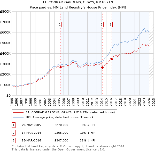 11, CONRAD GARDENS, GRAYS, RM16 2TN: Price paid vs HM Land Registry's House Price Index