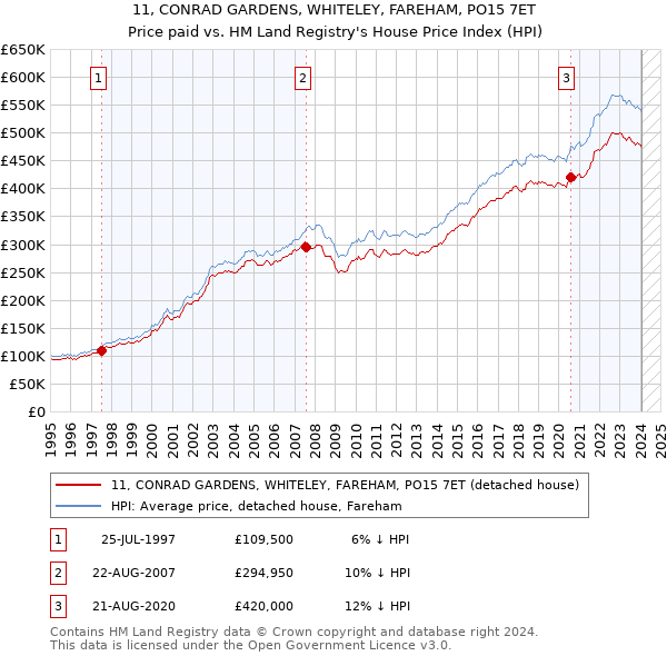 11, CONRAD GARDENS, WHITELEY, FAREHAM, PO15 7ET: Price paid vs HM Land Registry's House Price Index