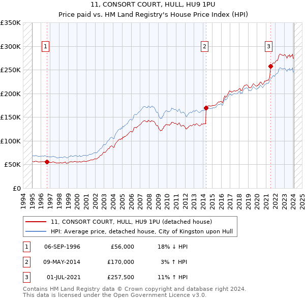 11, CONSORT COURT, HULL, HU9 1PU: Price paid vs HM Land Registry's House Price Index