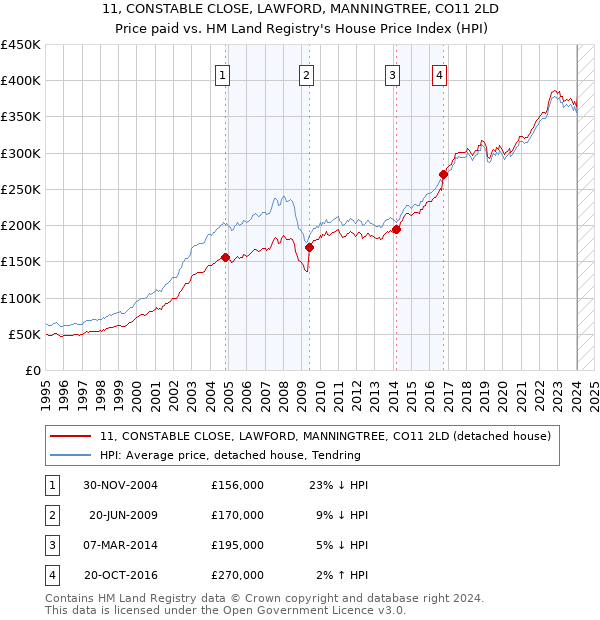 11, CONSTABLE CLOSE, LAWFORD, MANNINGTREE, CO11 2LD: Price paid vs HM Land Registry's House Price Index