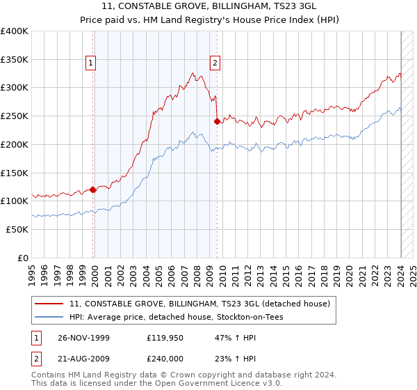 11, CONSTABLE GROVE, BILLINGHAM, TS23 3GL: Price paid vs HM Land Registry's House Price Index