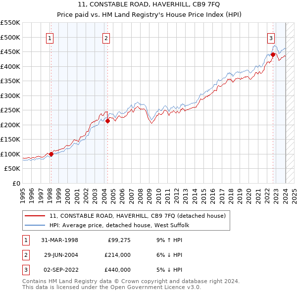 11, CONSTABLE ROAD, HAVERHILL, CB9 7FQ: Price paid vs HM Land Registry's House Price Index