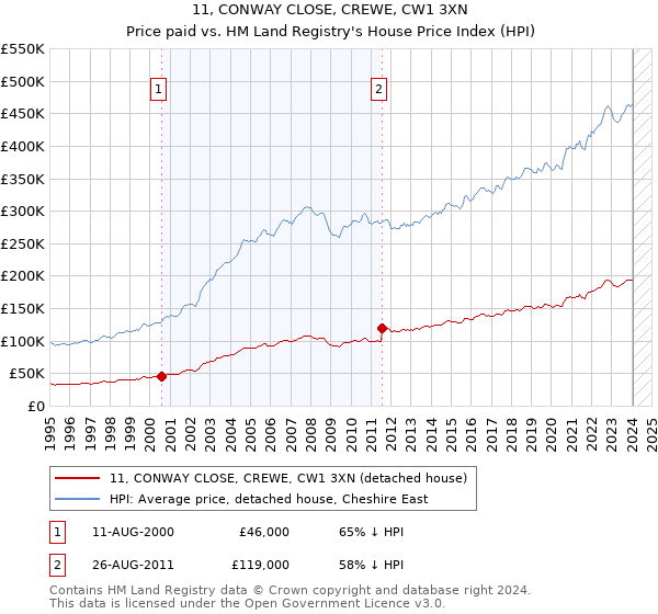 11, CONWAY CLOSE, CREWE, CW1 3XN: Price paid vs HM Land Registry's House Price Index