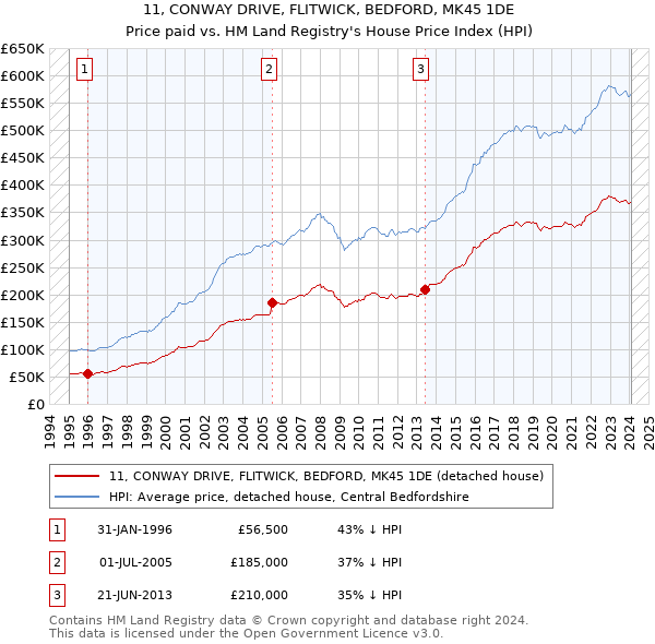 11, CONWAY DRIVE, FLITWICK, BEDFORD, MK45 1DE: Price paid vs HM Land Registry's House Price Index