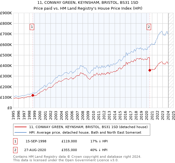 11, CONWAY GREEN, KEYNSHAM, BRISTOL, BS31 1SD: Price paid vs HM Land Registry's House Price Index