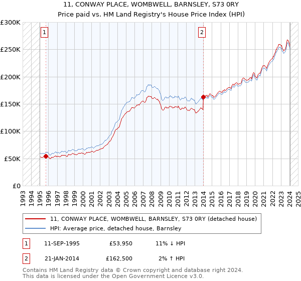 11, CONWAY PLACE, WOMBWELL, BARNSLEY, S73 0RY: Price paid vs HM Land Registry's House Price Index