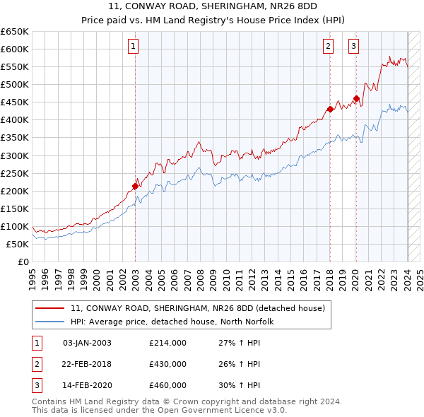 11, CONWAY ROAD, SHERINGHAM, NR26 8DD: Price paid vs HM Land Registry's House Price Index