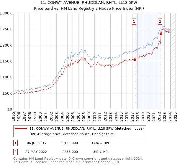 11, CONWY AVENUE, RHUDDLAN, RHYL, LL18 5PW: Price paid vs HM Land Registry's House Price Index