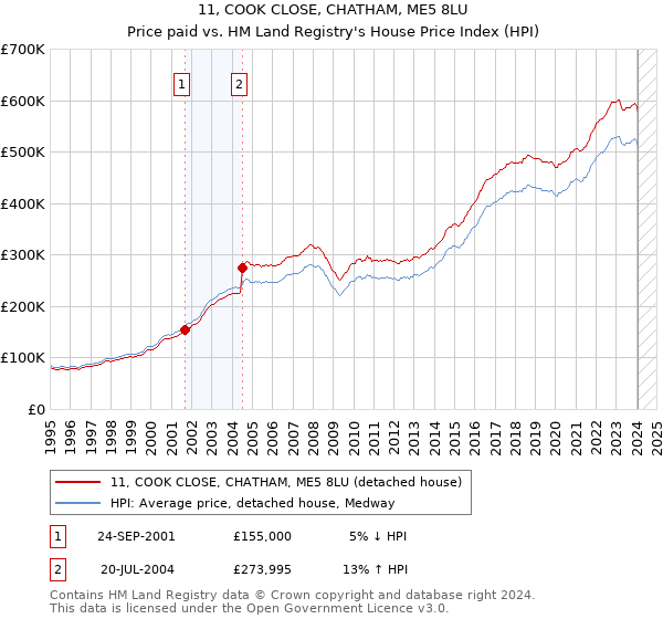 11, COOK CLOSE, CHATHAM, ME5 8LU: Price paid vs HM Land Registry's House Price Index