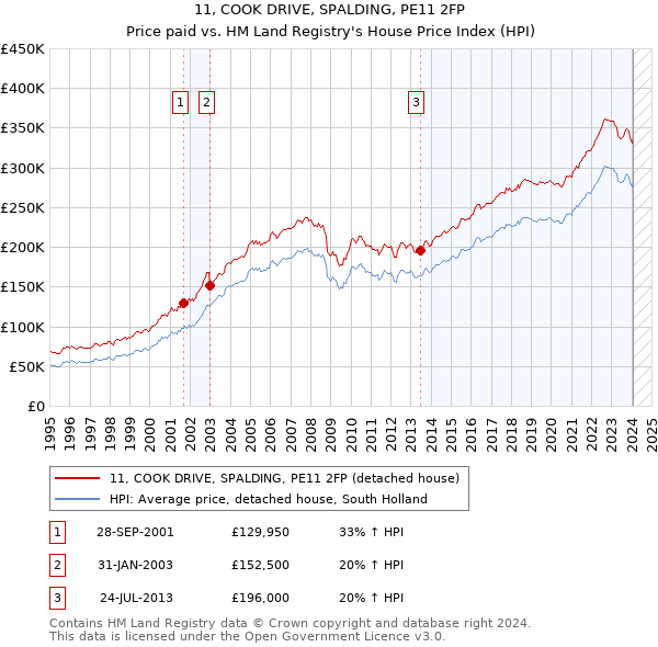 11, COOK DRIVE, SPALDING, PE11 2FP: Price paid vs HM Land Registry's House Price Index