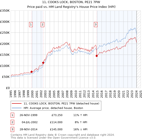 11, COOKS LOCK, BOSTON, PE21 7PW: Price paid vs HM Land Registry's House Price Index