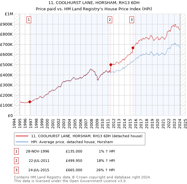 11, COOLHURST LANE, HORSHAM, RH13 6DH: Price paid vs HM Land Registry's House Price Index
