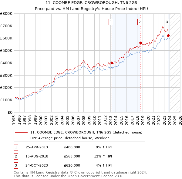 11, COOMBE EDGE, CROWBOROUGH, TN6 2GS: Price paid vs HM Land Registry's House Price Index