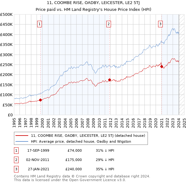 11, COOMBE RISE, OADBY, LEICESTER, LE2 5TJ: Price paid vs HM Land Registry's House Price Index