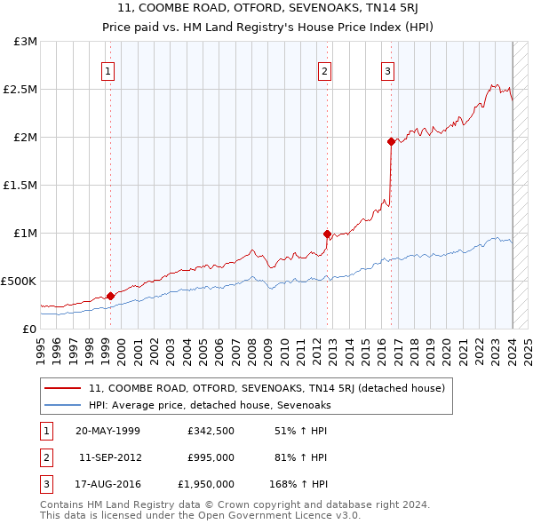 11, COOMBE ROAD, OTFORD, SEVENOAKS, TN14 5RJ: Price paid vs HM Land Registry's House Price Index