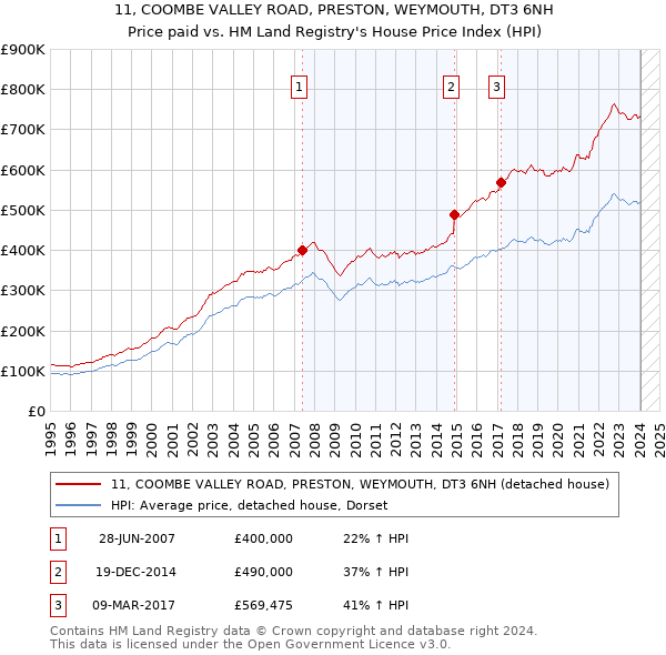 11, COOMBE VALLEY ROAD, PRESTON, WEYMOUTH, DT3 6NH: Price paid vs HM Land Registry's House Price Index