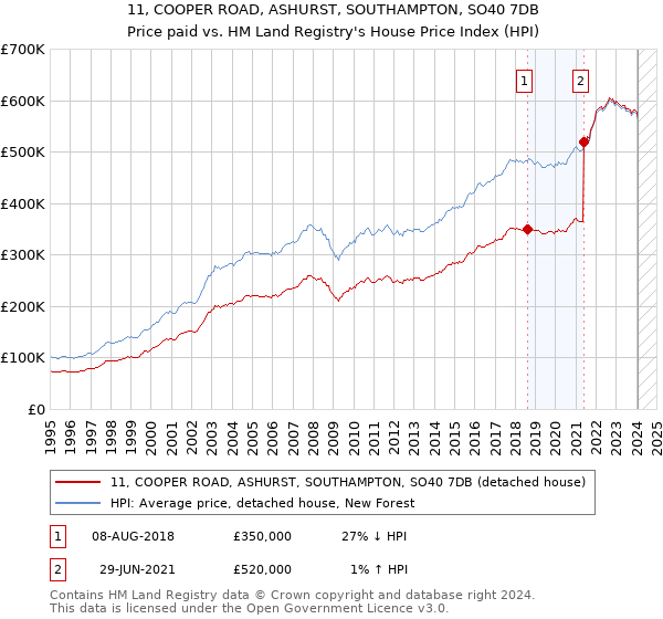 11, COOPER ROAD, ASHURST, SOUTHAMPTON, SO40 7DB: Price paid vs HM Land Registry's House Price Index